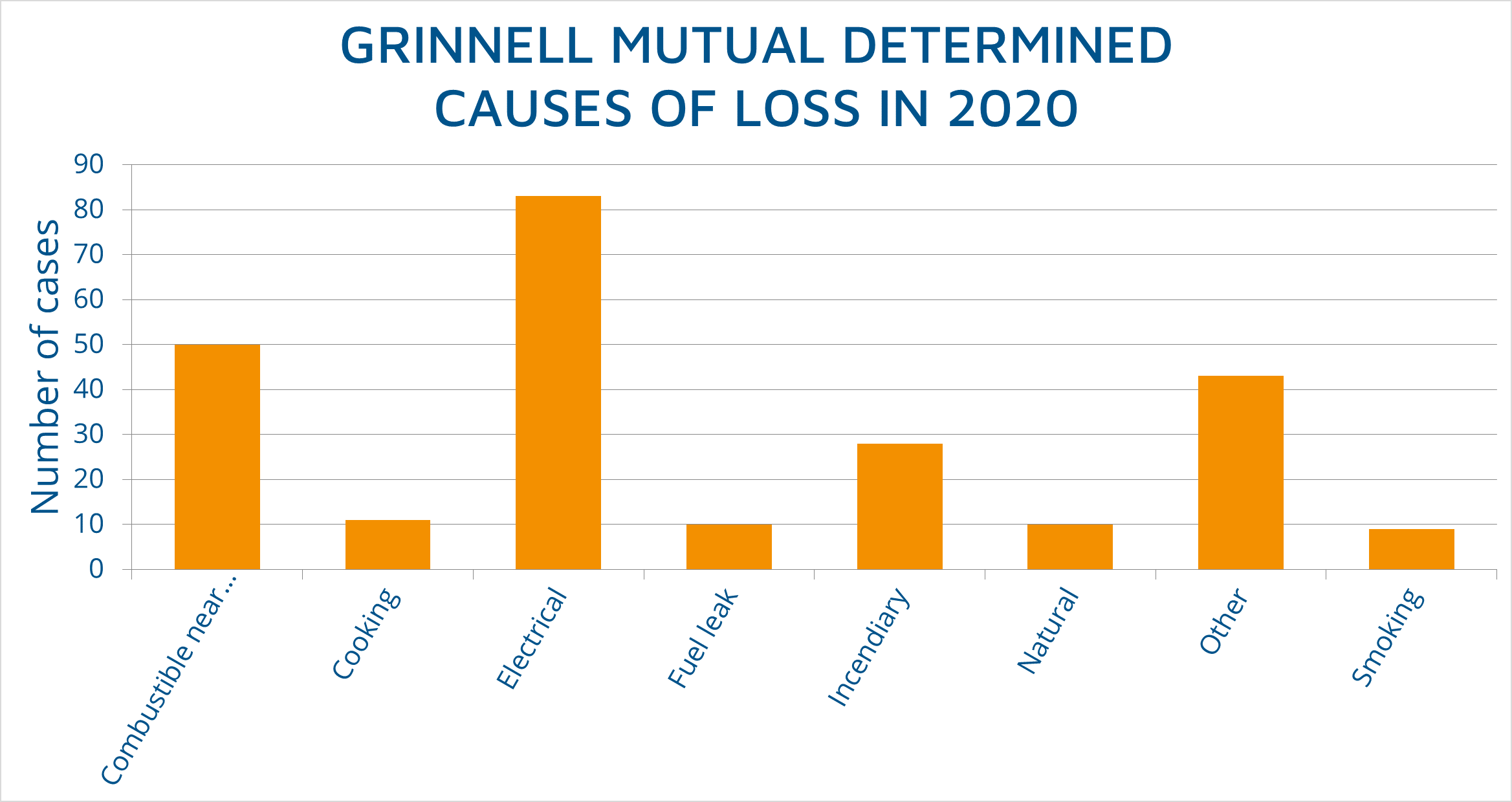 2020 causes of loss