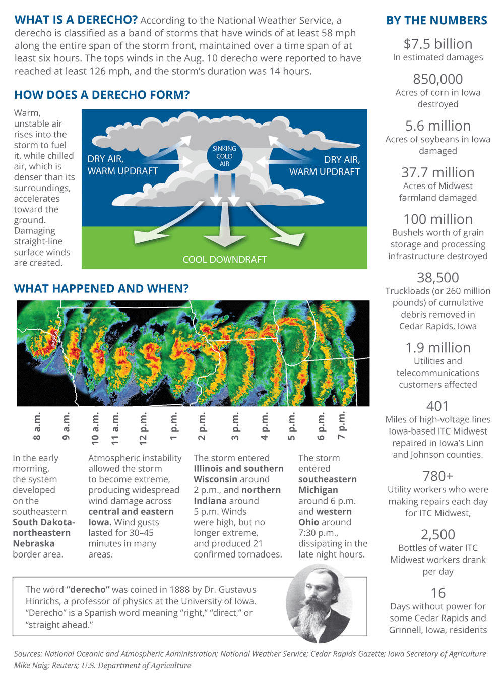 Derecho infographic Infographic about the Aug. 10, 2020 derecho.