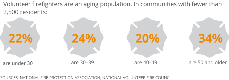 Firefighter ages Volunteer firefighters by age in the U.S.