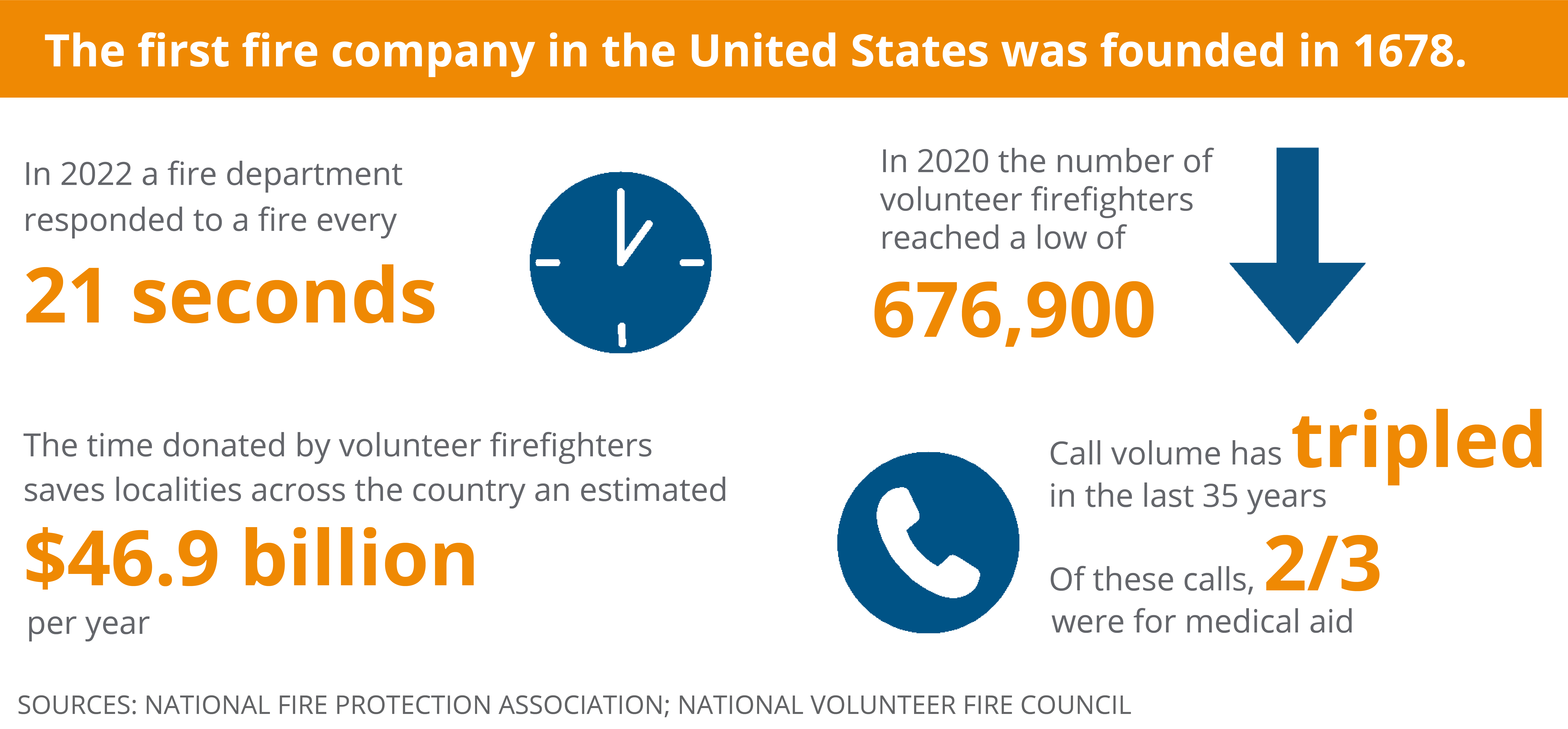 Statistics and facts about firefighters in the U.S.