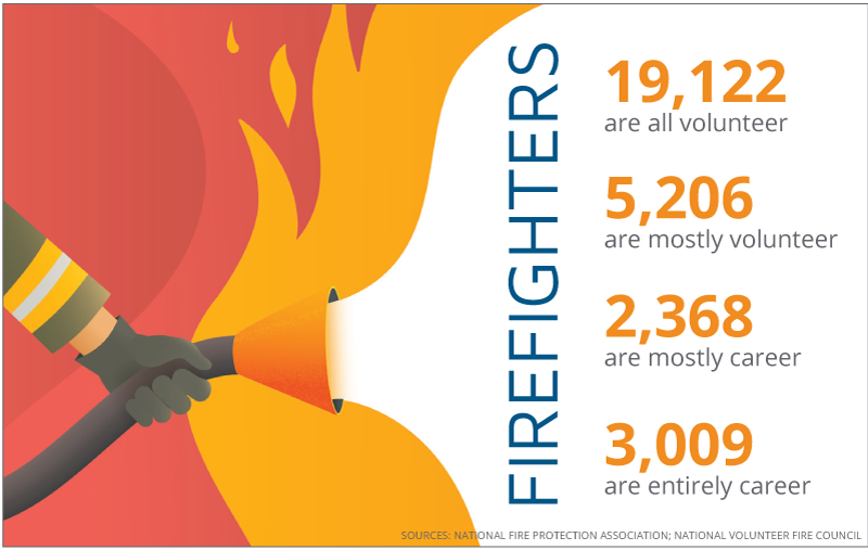 Statistics about volunteer and career firefighters in the U.S.