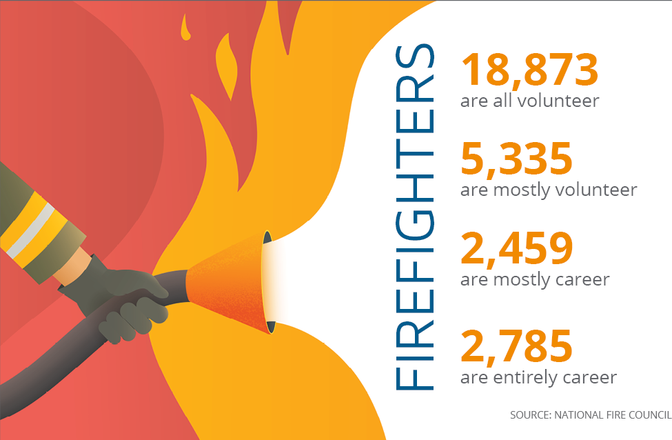 Firefighter stats Statistics about volunteer and career firefighters in the U.S.