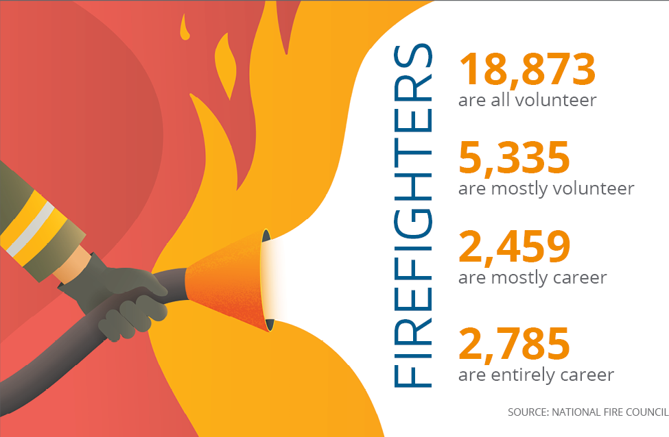 Statistics about volunteer and career firefighters in the U.S.