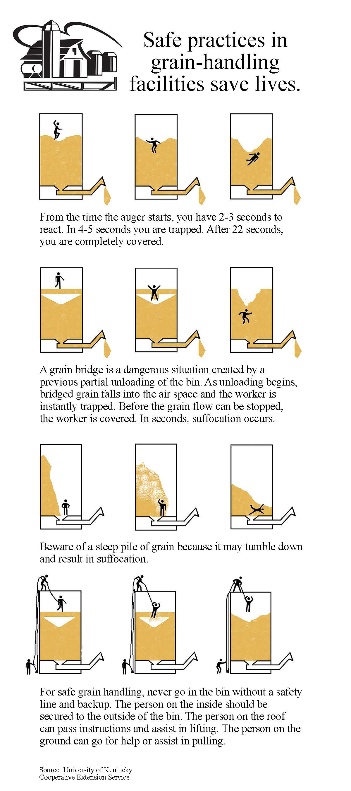 Safe practices in grain-handling facilities save lives graphic