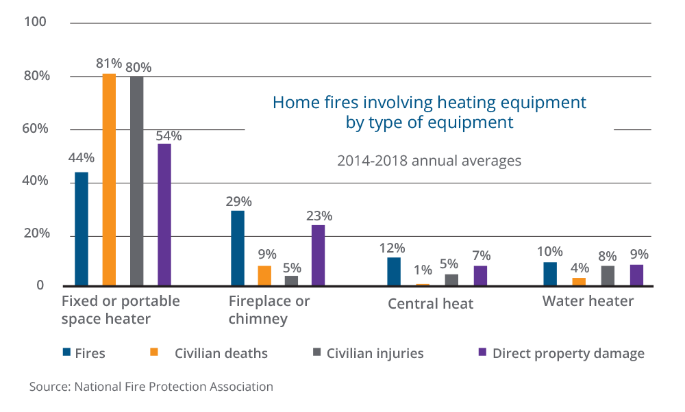 Home heating fire statistics Home heating fire statistics