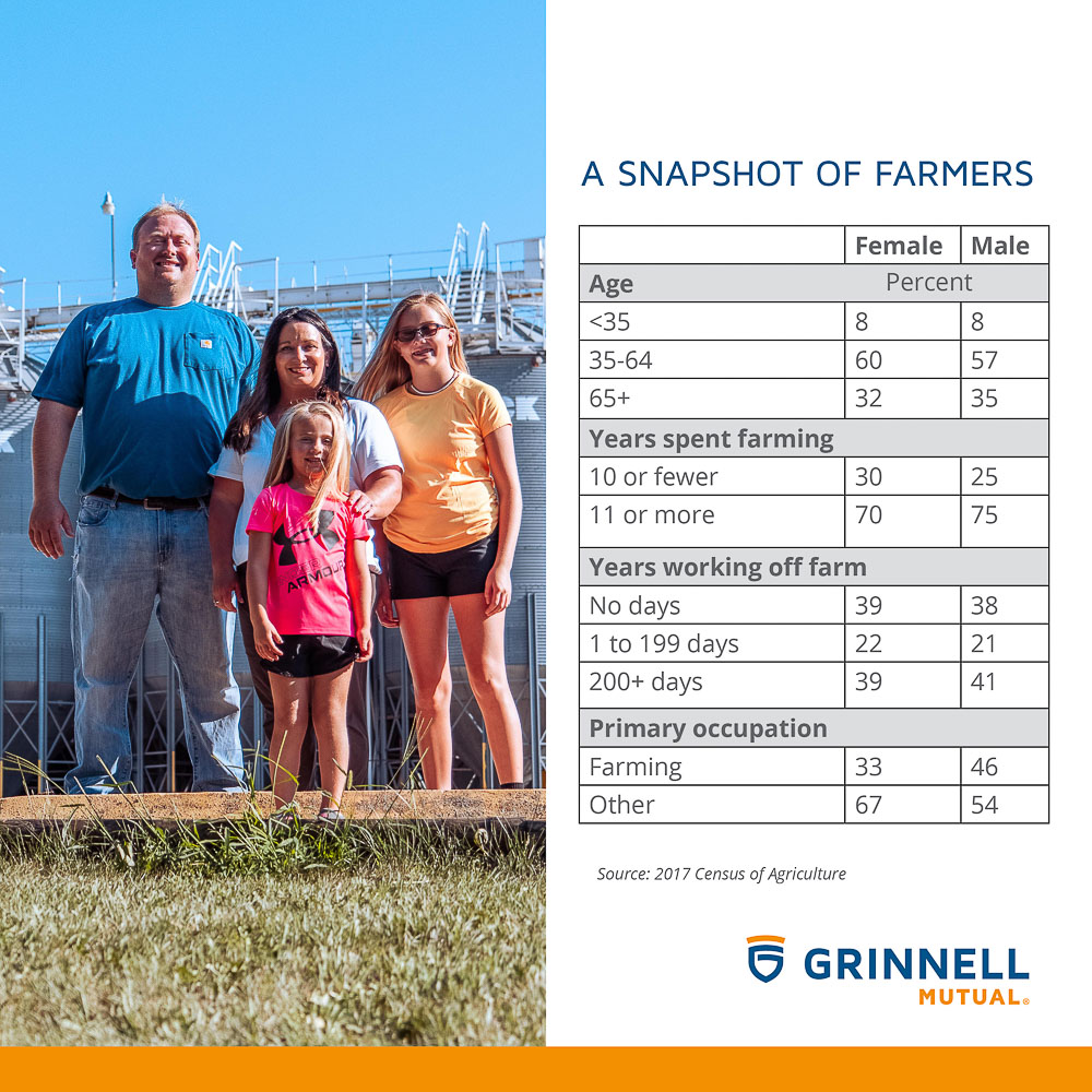Statistics about the demographics of farmers