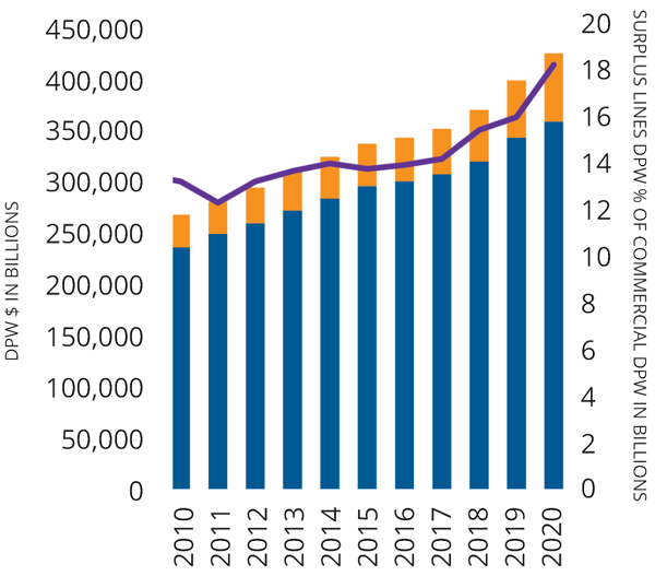 Surplus lines direct written premium as a percentage of property-casualty industry commercial lines (domestic professional)