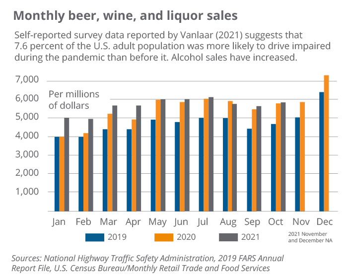 Monthly beer, wine, and liquor sales Table comparing alcohol sales in 2019 and 2020. Sales in 2020 increased drastically after the pandemic began.