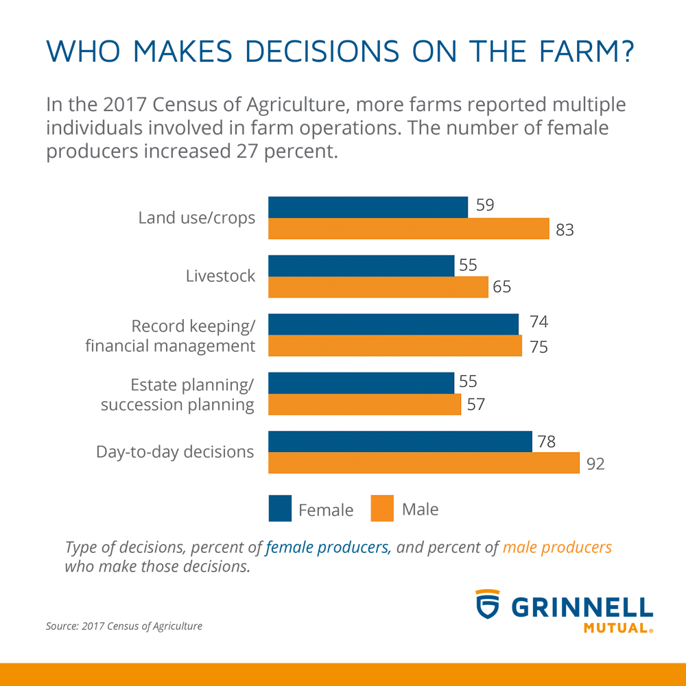 Who makes decisions on the farm More farms reported multiple individuals involved in farm operations. The number of female producers increased 27 percent.