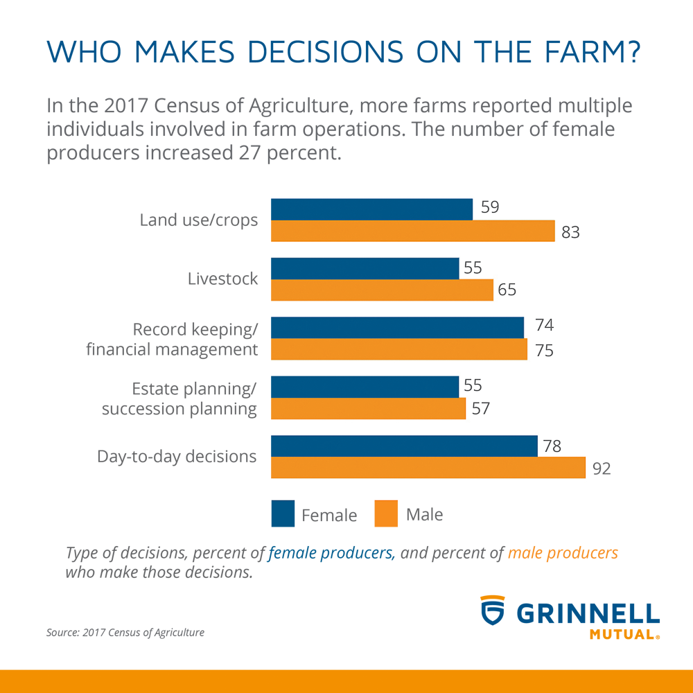 More farms reported multiple individuals involved in farm operations. The number of female producers increased 27 percent. 