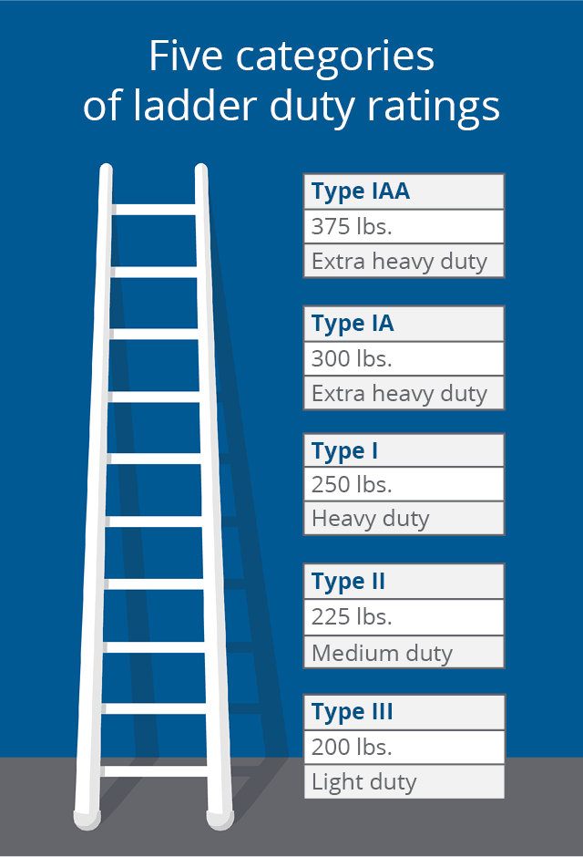 ladder duty ratings