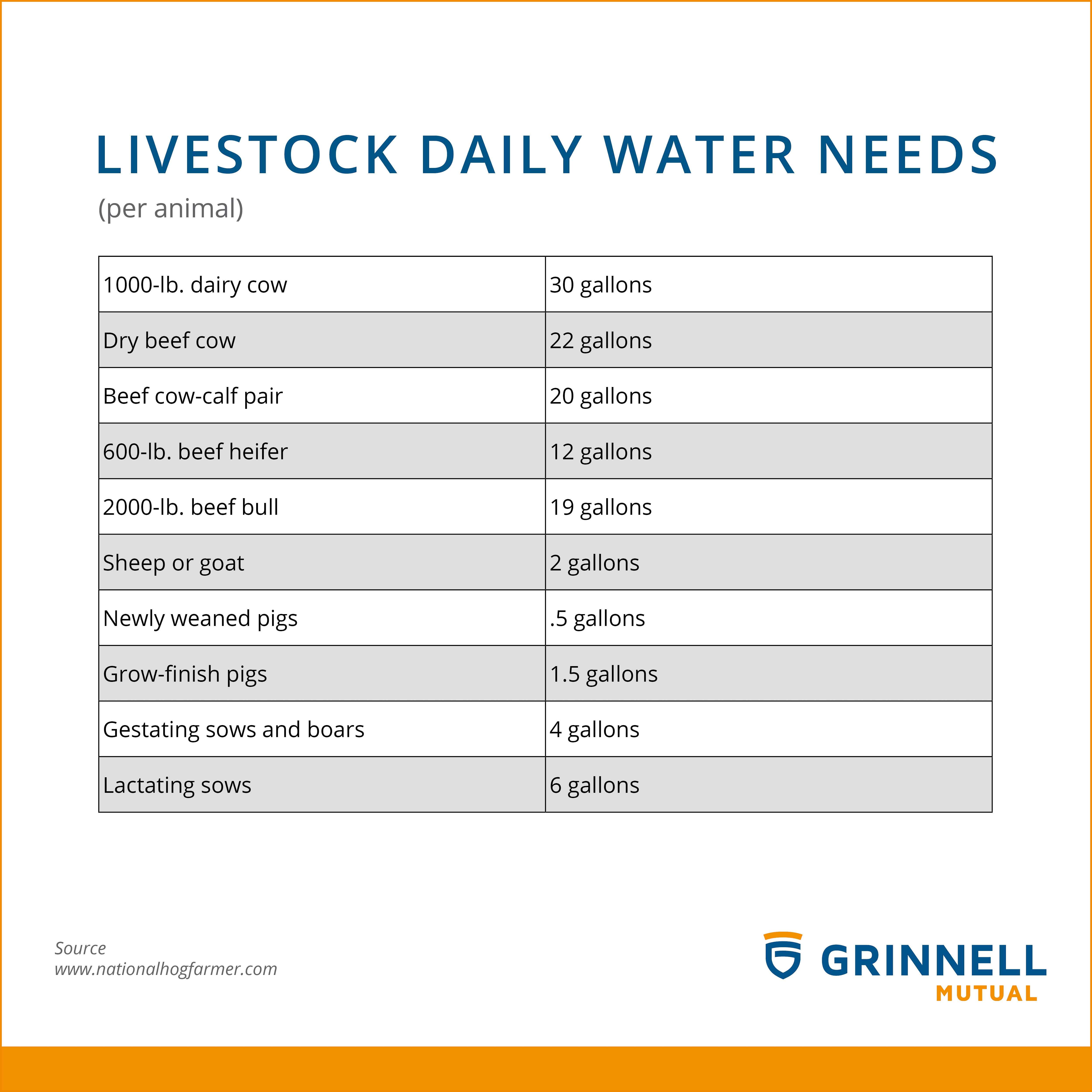 table of livestock and the water they need each day